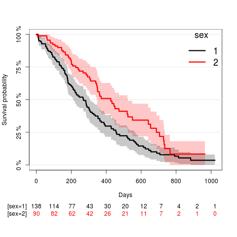 LungCancer-KaplanMeier-sex.png